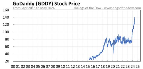 gddy stock price target